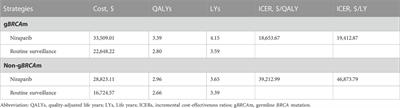 Cost-effectiveness of maintenance <mark class="highlighted">niraparib</mark> with an individualized starting dosage in patients with platinum-sensitive recurrent ovarian cancer in China